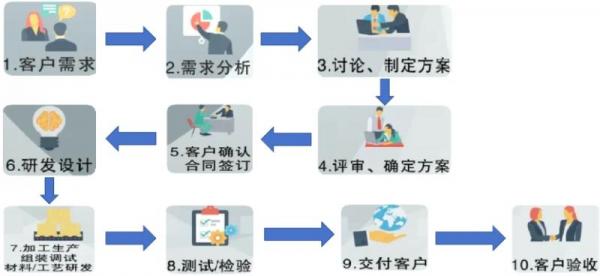 深圳市華宇現代科技有限公司-定制化設計開發整體解決方案流程(圖1)